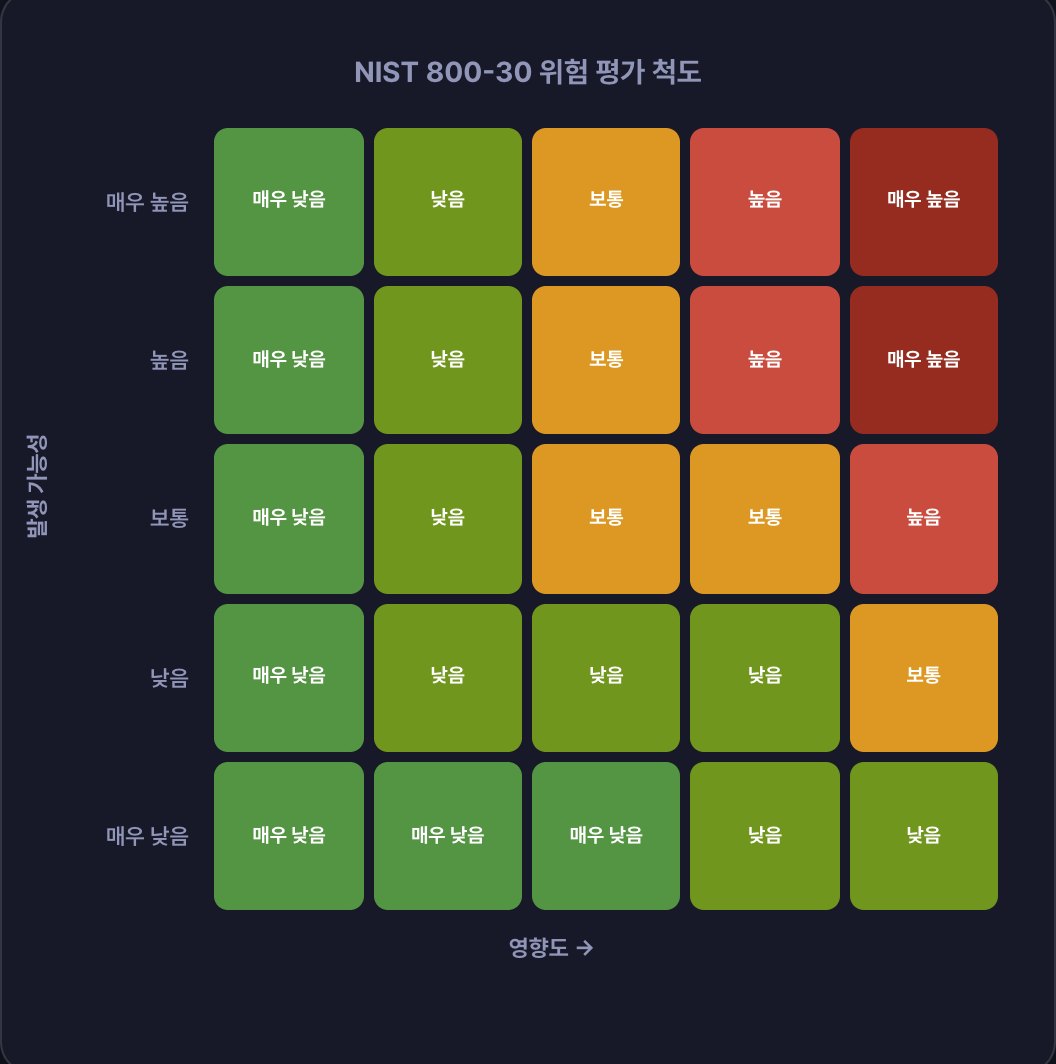 NIST SP 800-30 위험 평가 척도 — 세로 발생 가능성, 가로 영향도, 두 축이 만나는 칸이 위험 등급